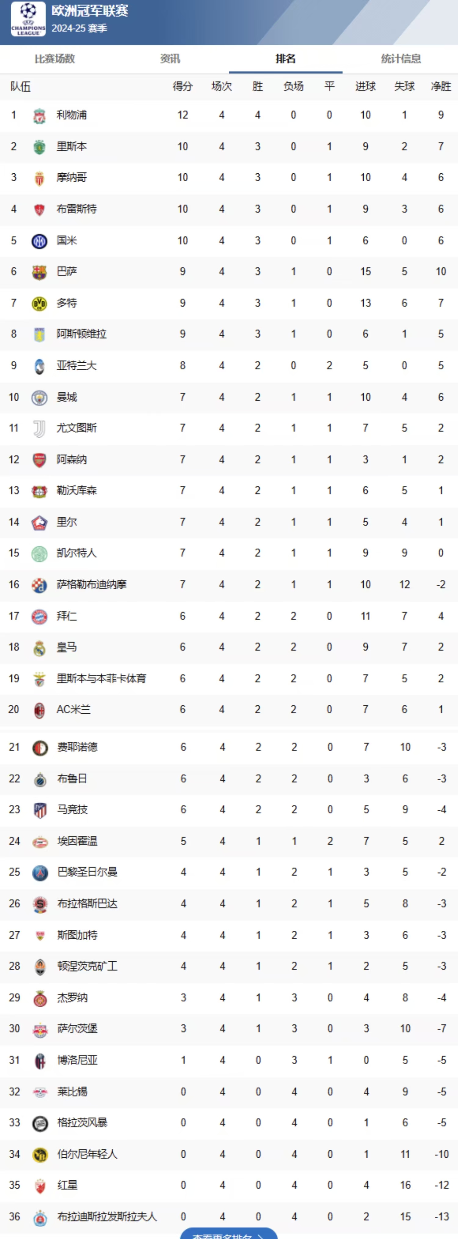 利物浦主场大胜，积分榜再次领跑！