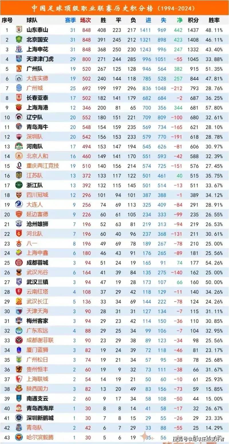 国内足球竞技水平不断提高，比赛看点十足