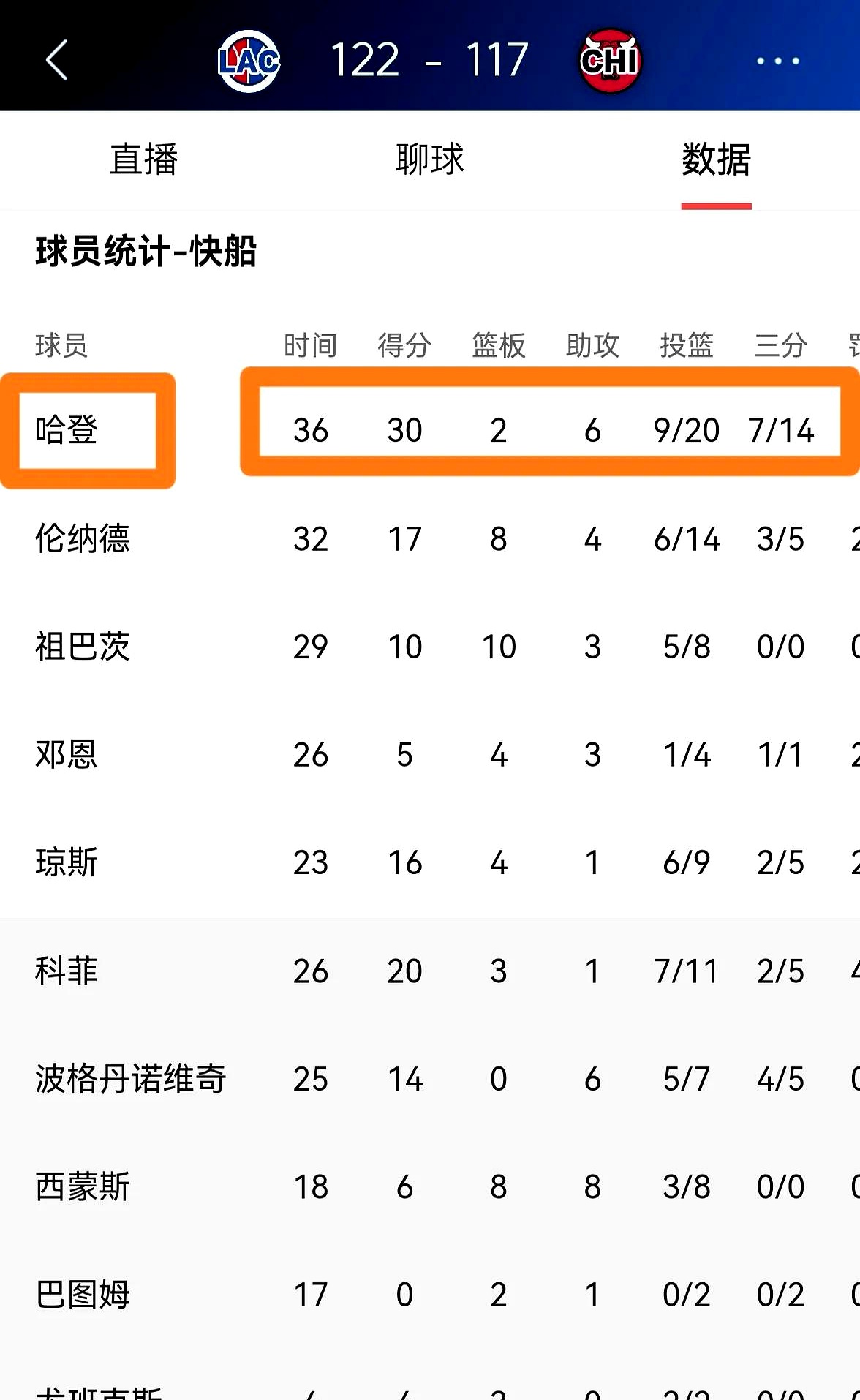 -快船战胜雷霆，卫冕冠军状态回升