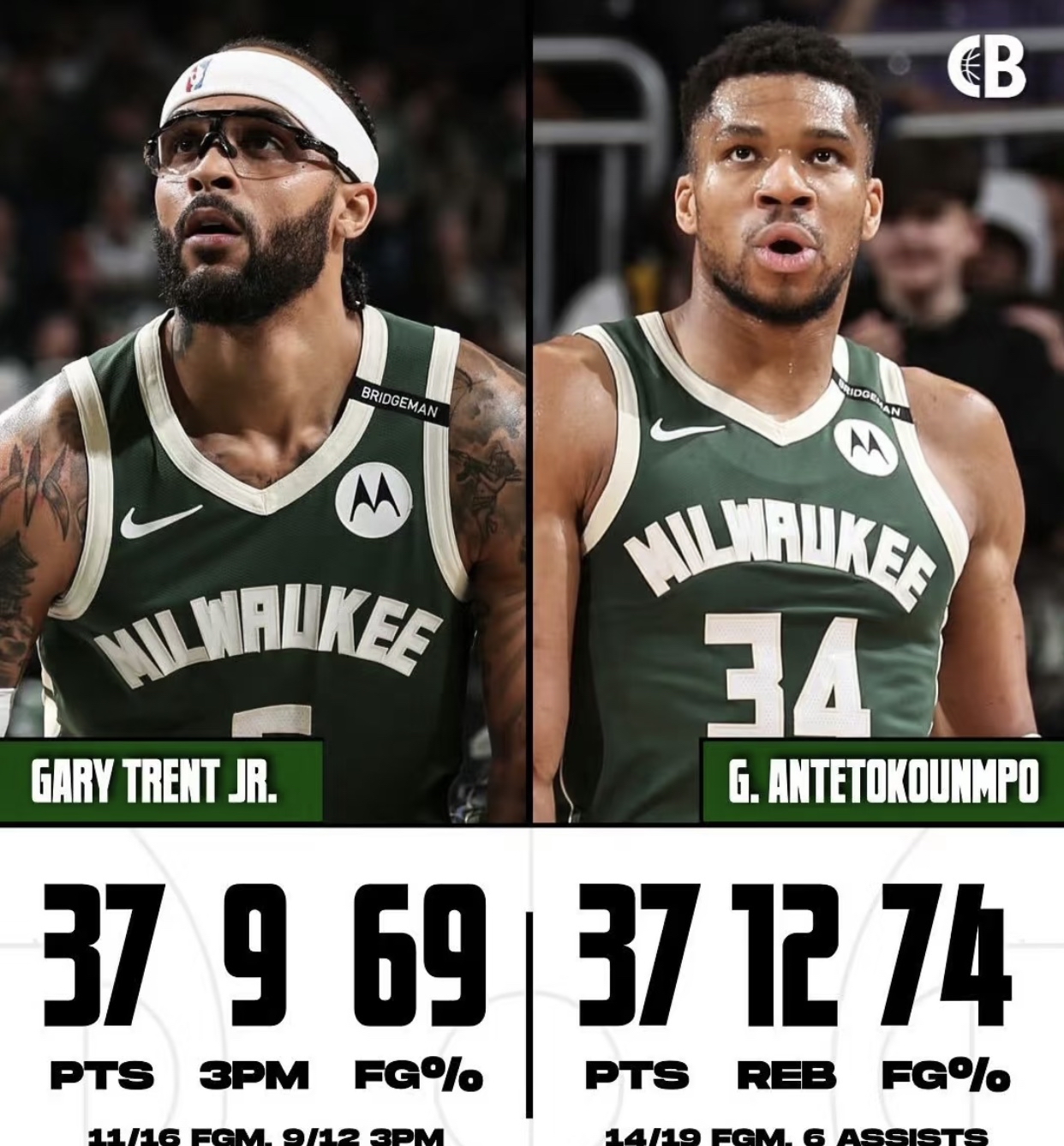 雄鹿击败湖人，本赛季保持不败